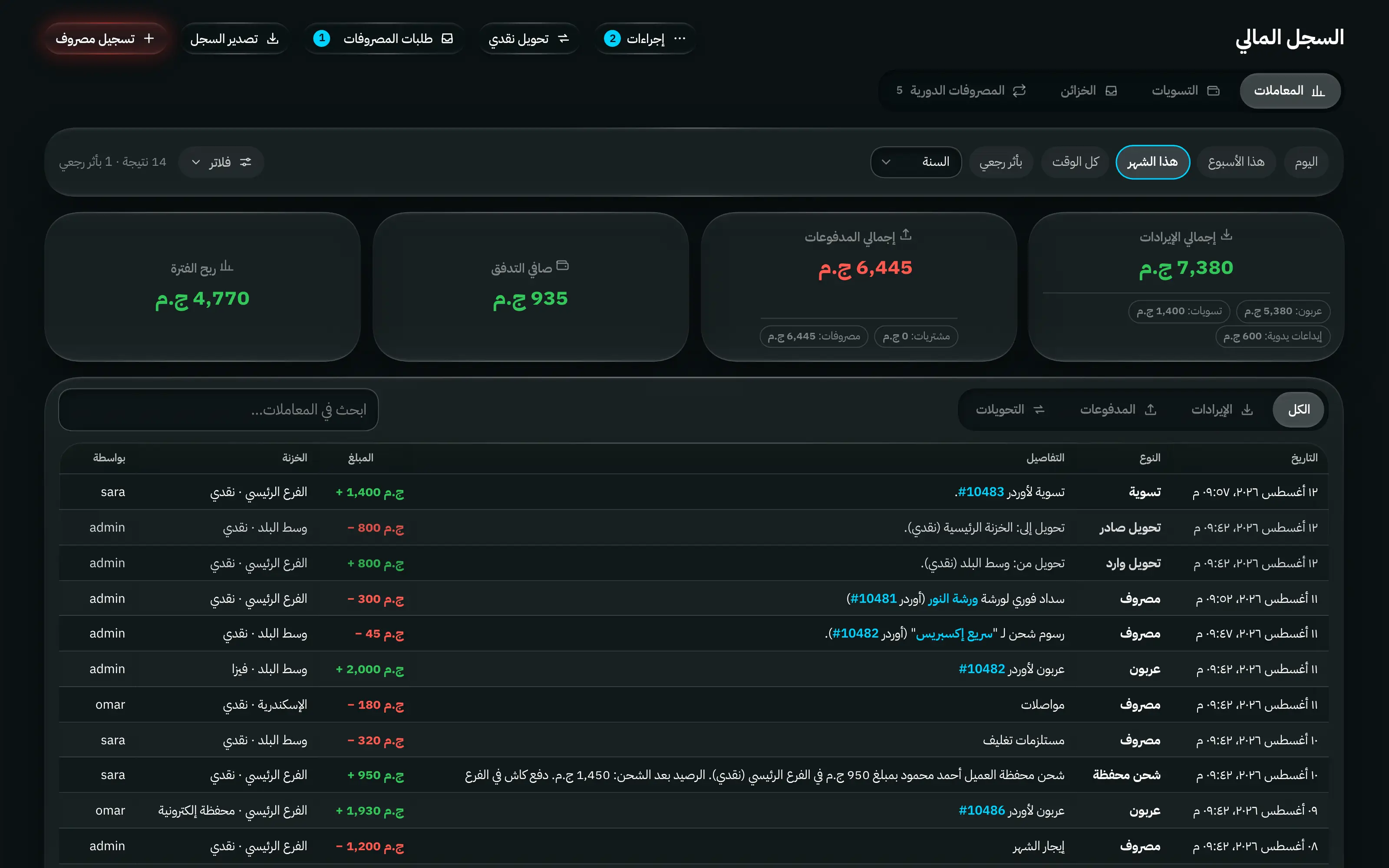 السجل المالي: الإيرادات والمدفوعات والصافي وربح الفترة في الأعلى، ثم دفتر قابل للفلترة بكل الحركات مع روابط للأوردر المسبب لكل حركة.
