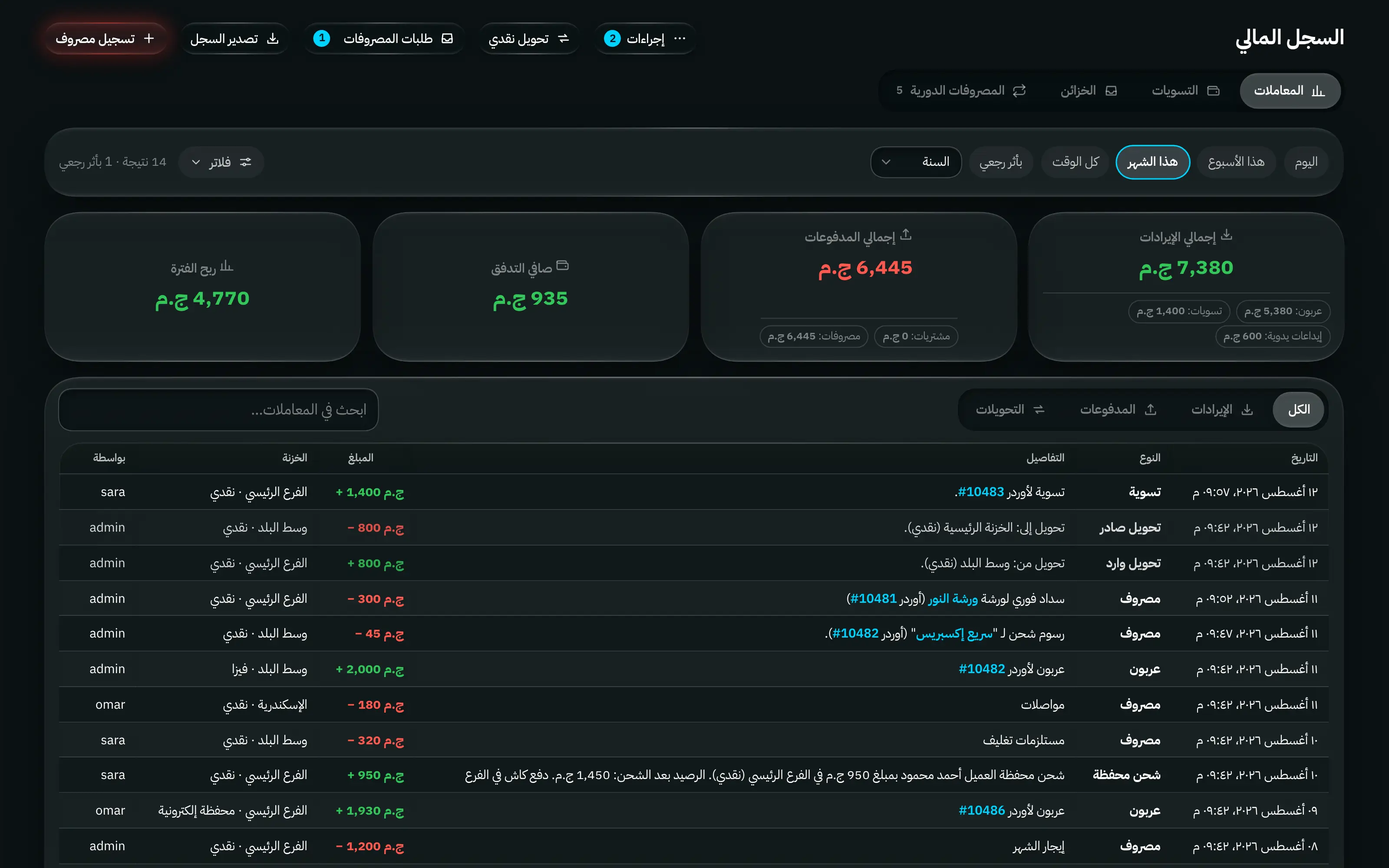 السجل المالي: الإيرادات والمدفوعات والصافي وربح الفترة في الأعلى، ثم دفتر قابل للفلترة بكل الحركات مع روابط للأوردر المسبب لكل حركة.