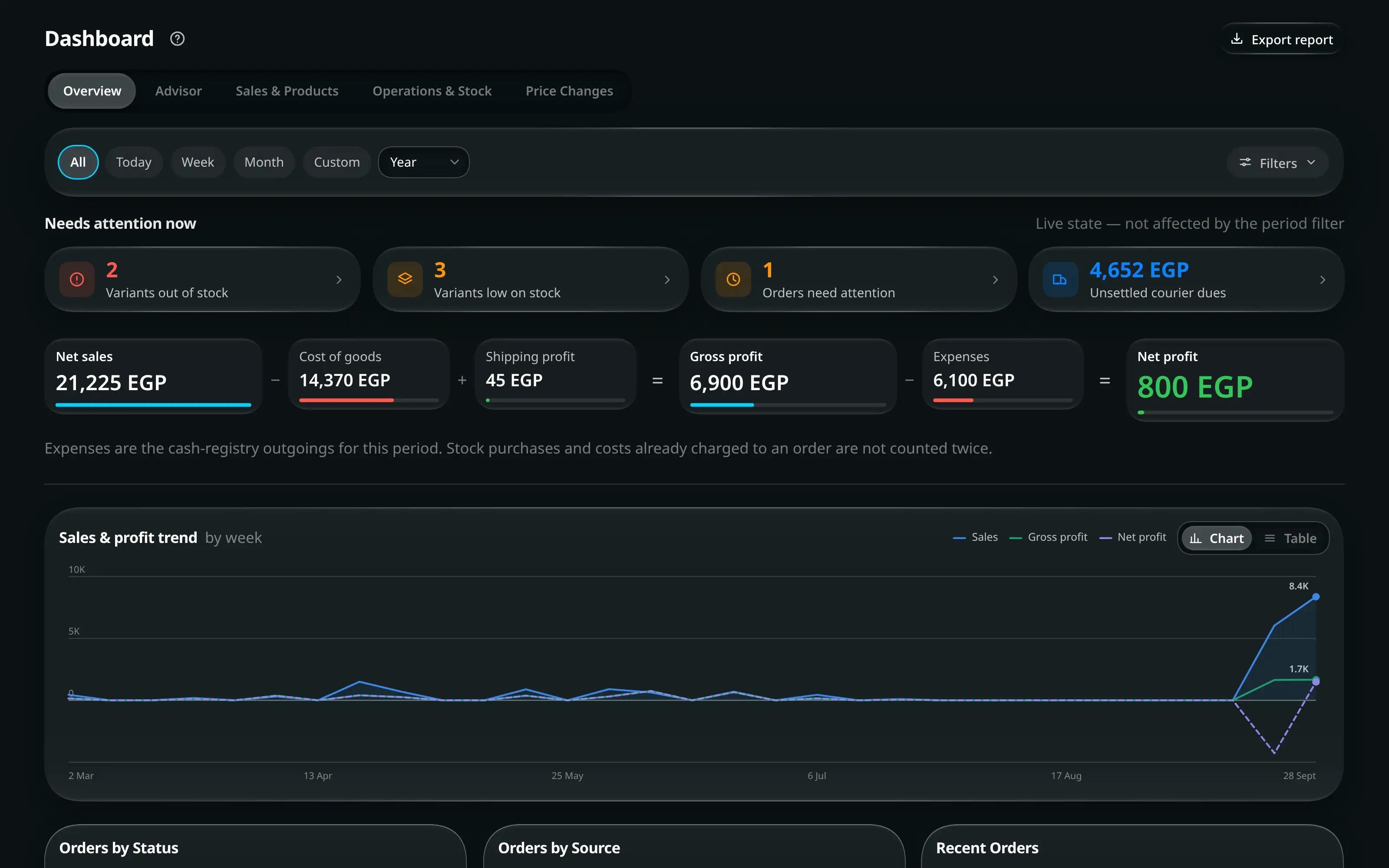 The Joey Cash dashboard: today’s revenue and profit, a sales trend chart, orders broken down by status and source, and the most recent orders.