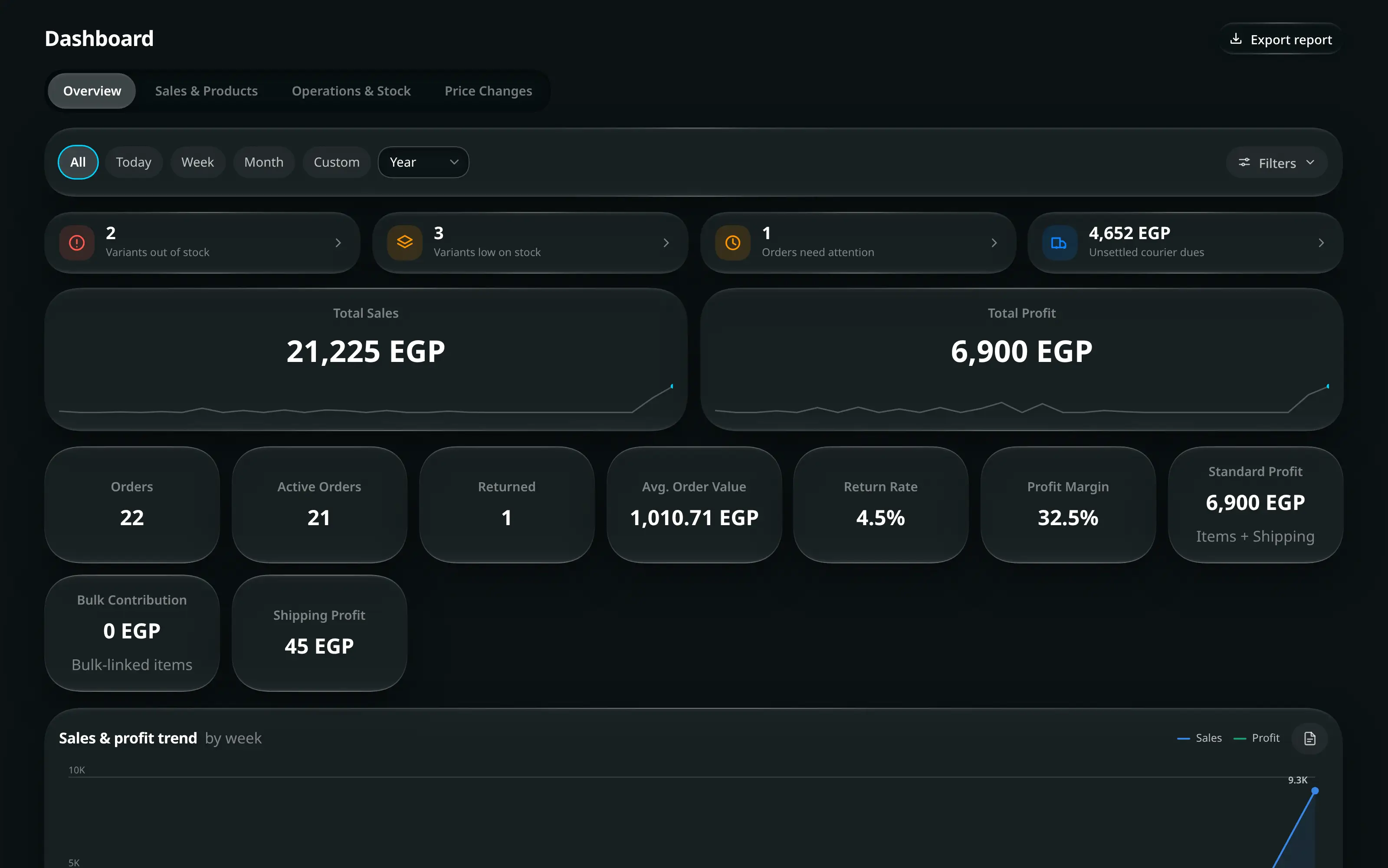 The Joey Cash dashboard: today’s revenue and profit, a sales trend chart, orders broken down by status and source, and the most recent orders.