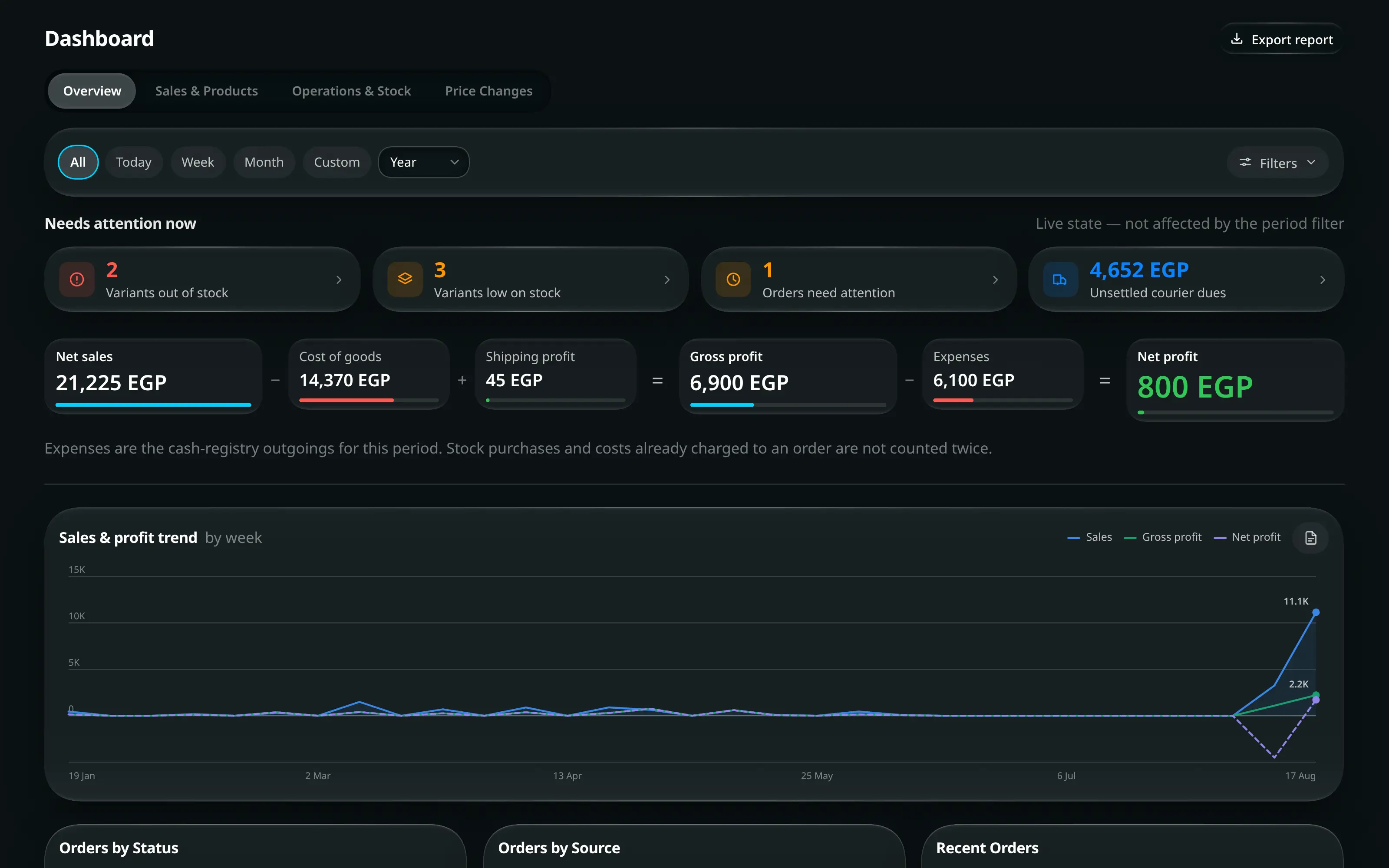 The Joey Cash dashboard: today’s revenue and profit, a sales trend chart, orders broken down by status and source, and the most recent orders.
