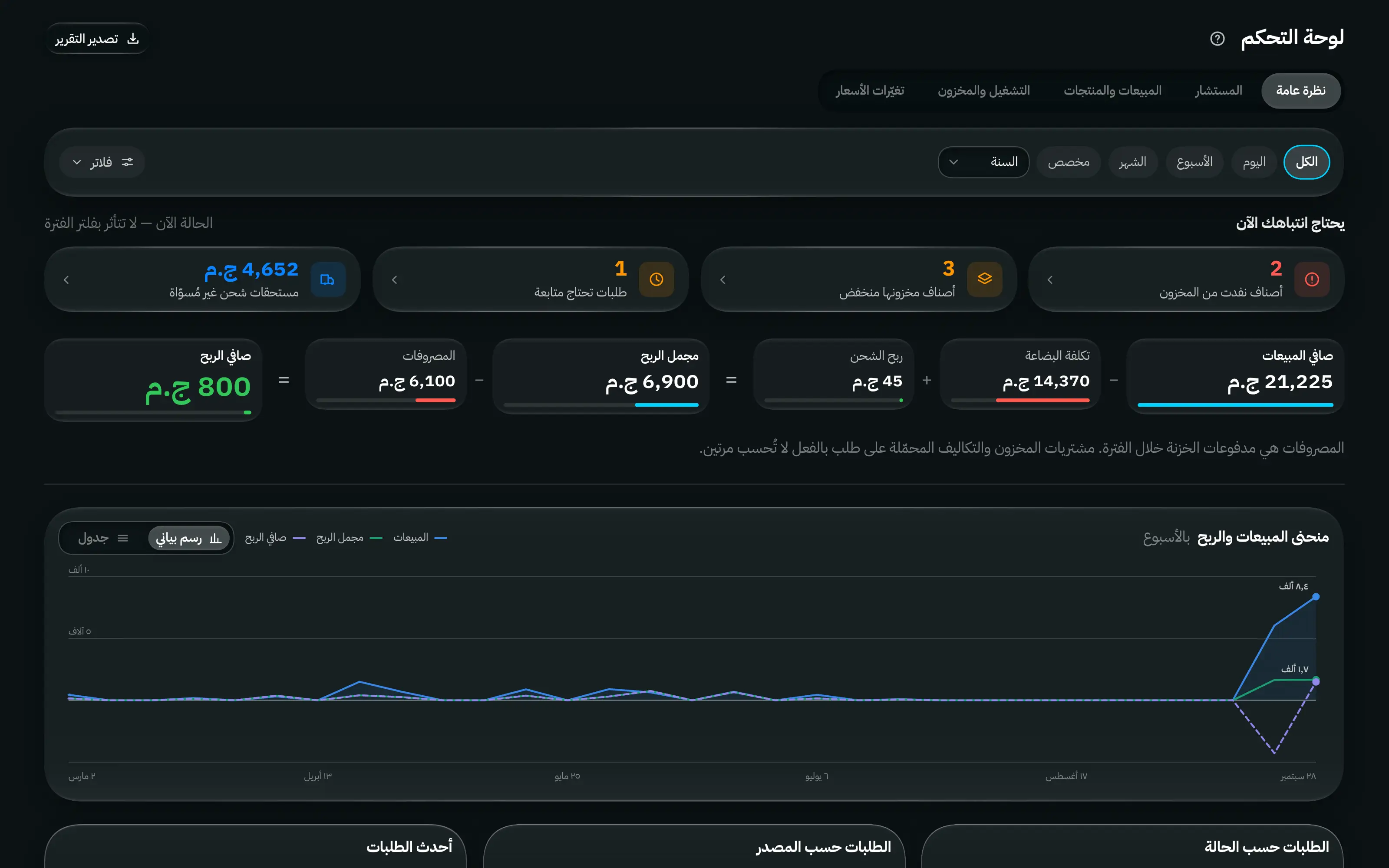 لوحة تحكم جوي كاش: مبيعات وأرباح اليوم، ورسم بياني للمبيعات، وتوزيع الأوردرات حسب الحالة والمصدر، وآخر الأوردرات.