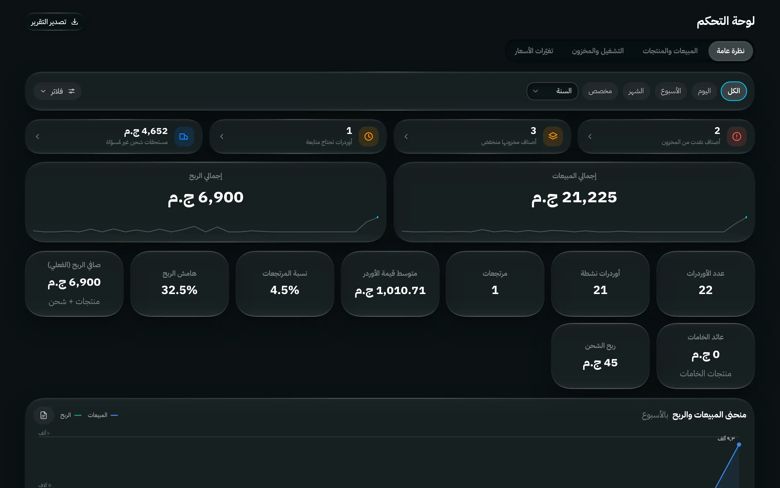 لوحة تحكم جوي كاش: مبيعات وأرباح اليوم، ورسم بياني للمبيعات، وتوزيع الأوردرات حسب الحالة والمصدر، وآخر الأوردرات.