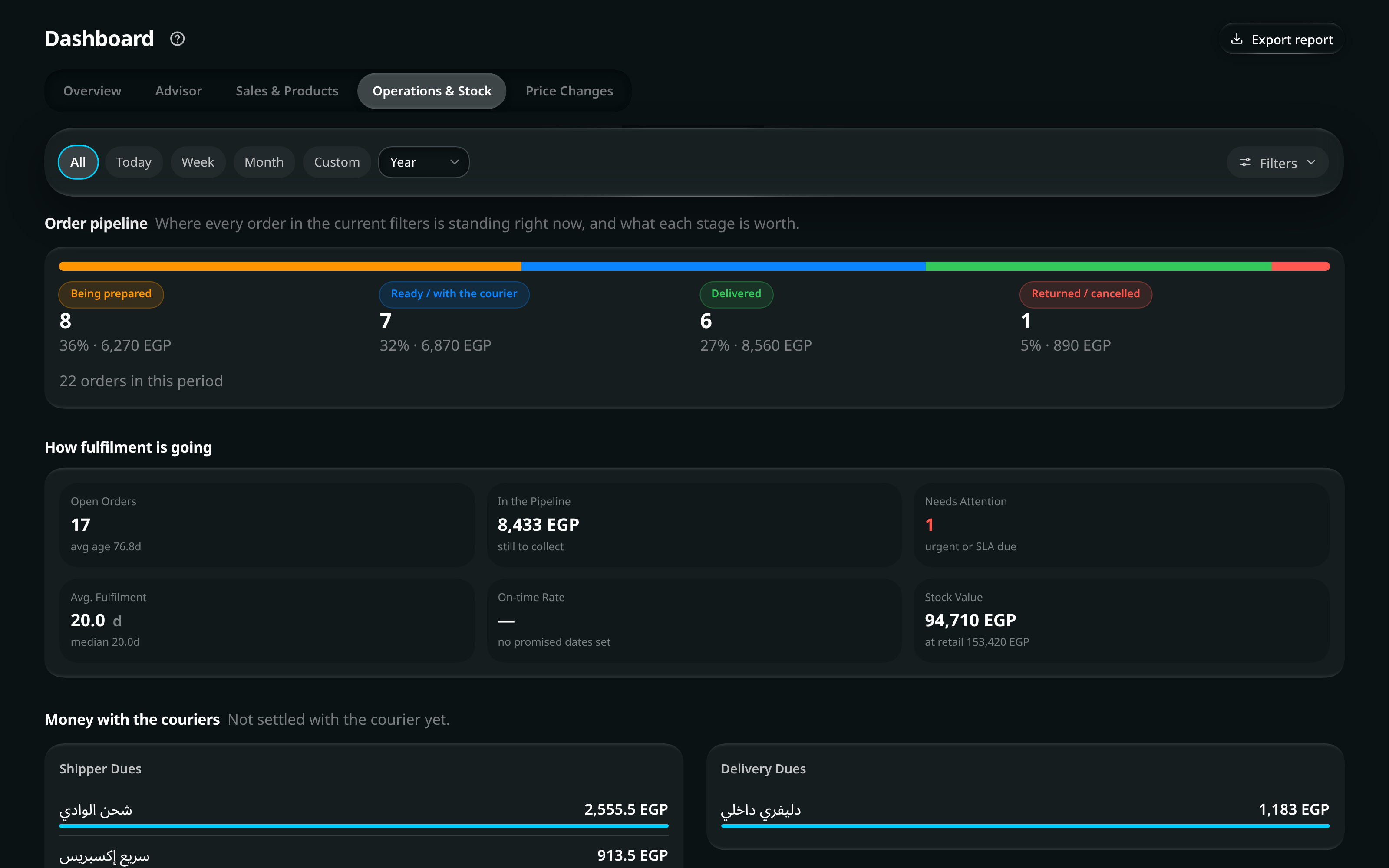 The dashboard’s Operations & Stock view: the order pipeline as one bar broken into stages, fulfilment figures including average days and on-time rate, money still with the couriers, and the value of the shelf.
