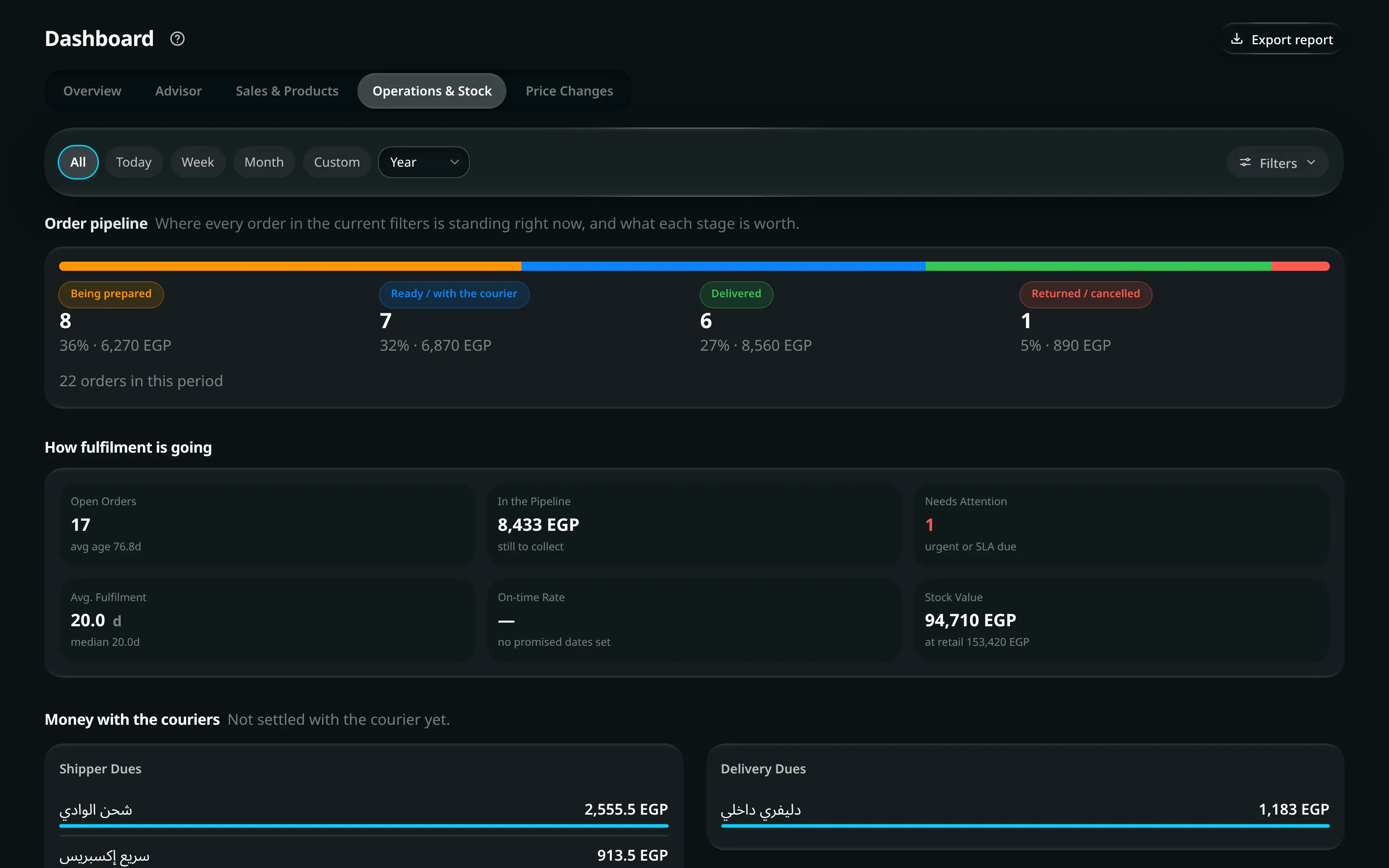 The dashboard’s Operations & Stock view: the order pipeline as one bar broken into stages, fulfilment figures including average days and on-time rate, money still with the couriers, and the value of the shelf.
