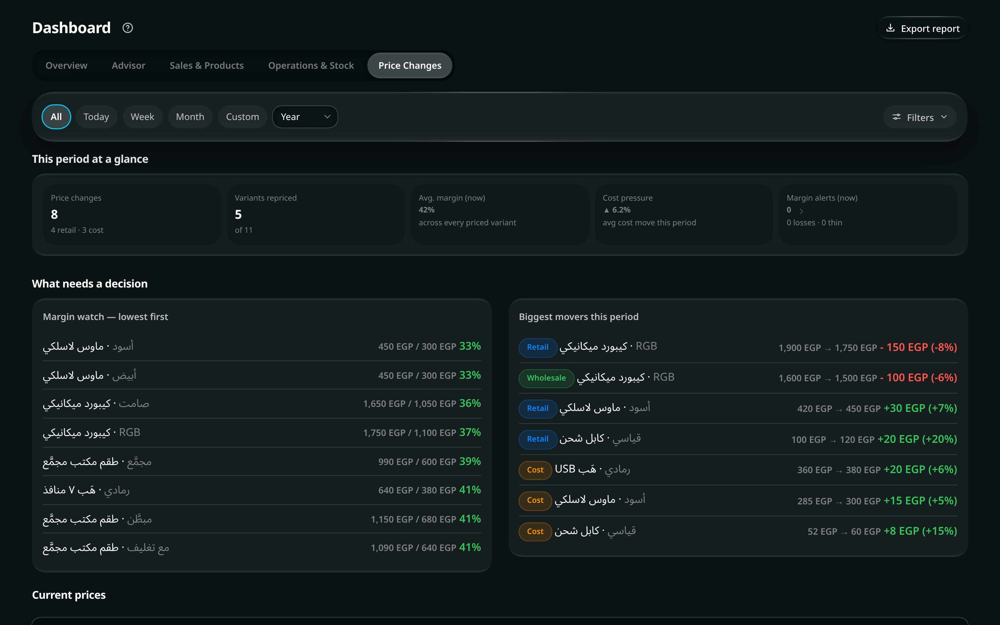 The dashboard’s Price Changes view: the period’s repricing at a glance, a margin watch listing the thinnest margins first, the biggest movers, and the live catalogue as a searchable table with per-row price history.
