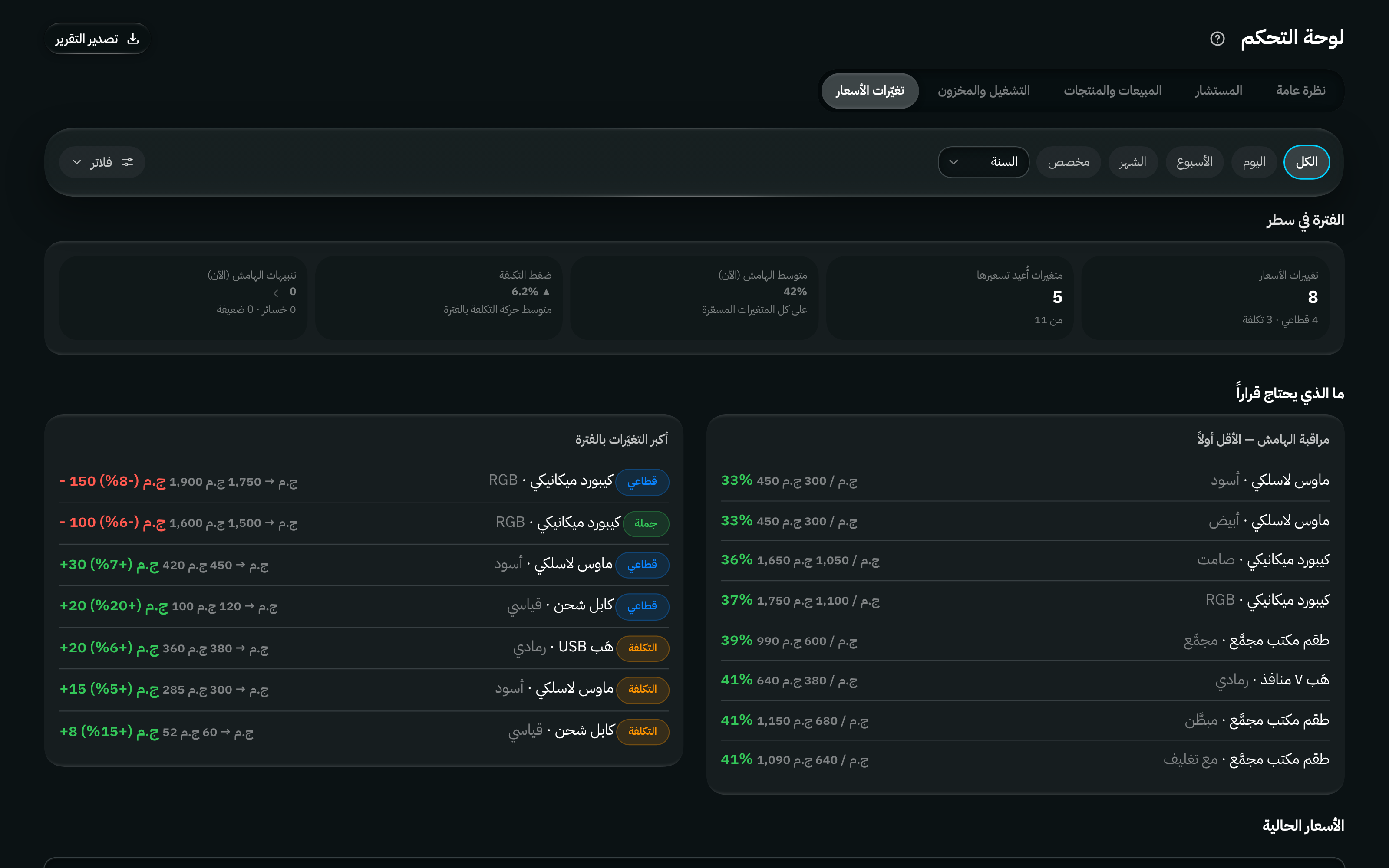 قسم تغيّرات الأسعار في لوحة التحكم: ملخص التغييرات في الفترة، وقائمة الهوامش الأقل أولاً، وأكبر التغيّرات، وجدول الأسعار الحالية القابل للبحث مع سجل السعر لكل صنف.