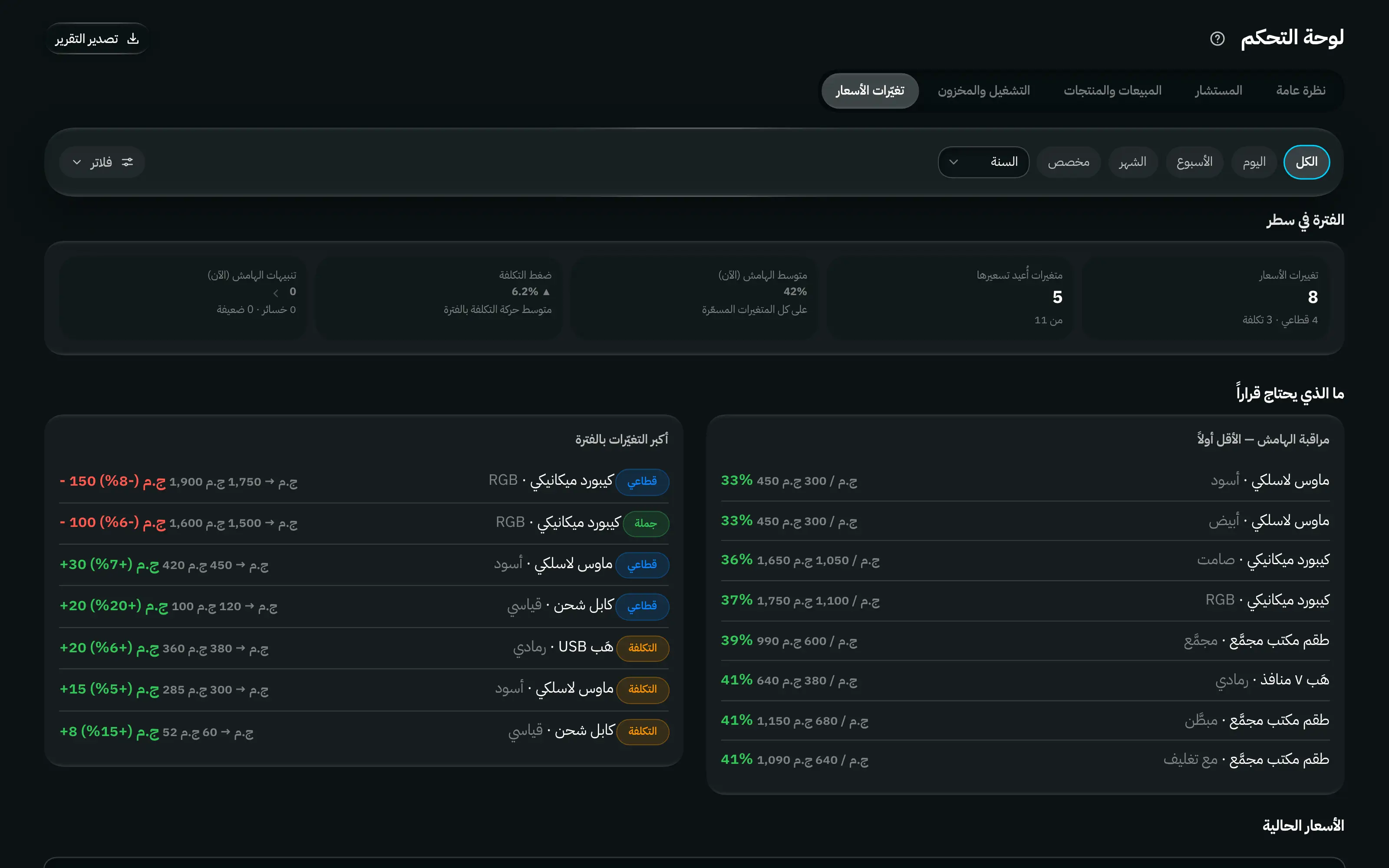 قسم تغيّرات الأسعار في لوحة التحكم: ملخص التغييرات في الفترة، وقائمة الهوامش الأقل أولاً، وأكبر التغيّرات، وجدول الأسعار الحالية القابل للبحث مع سجل السعر لكل صنف.