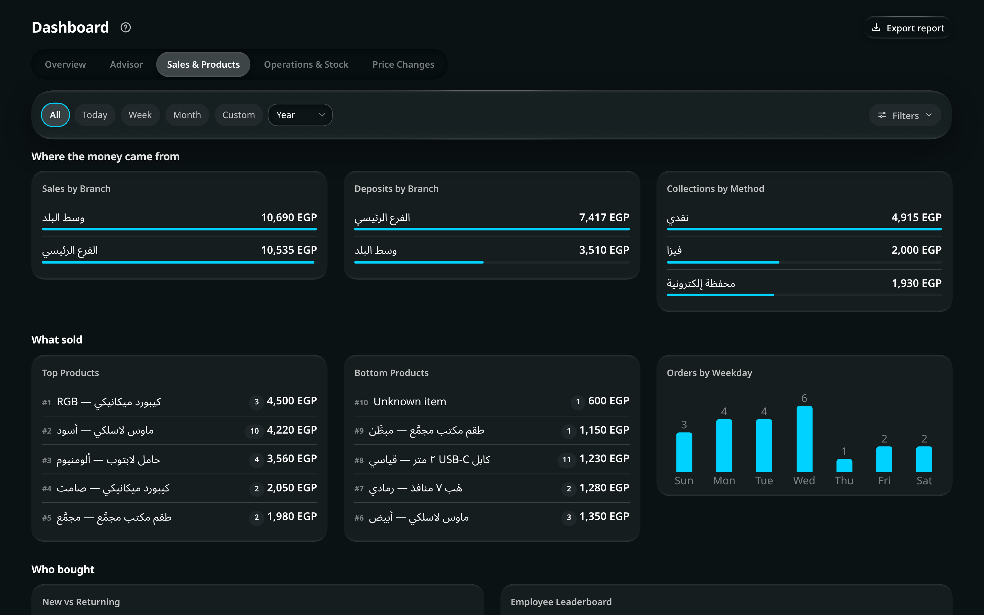 The dashboard’s Sales & Products view: where the money came from by branch and payment method, what sold and what did not, new versus returning customers with the repeat rate, and profit by governorate.