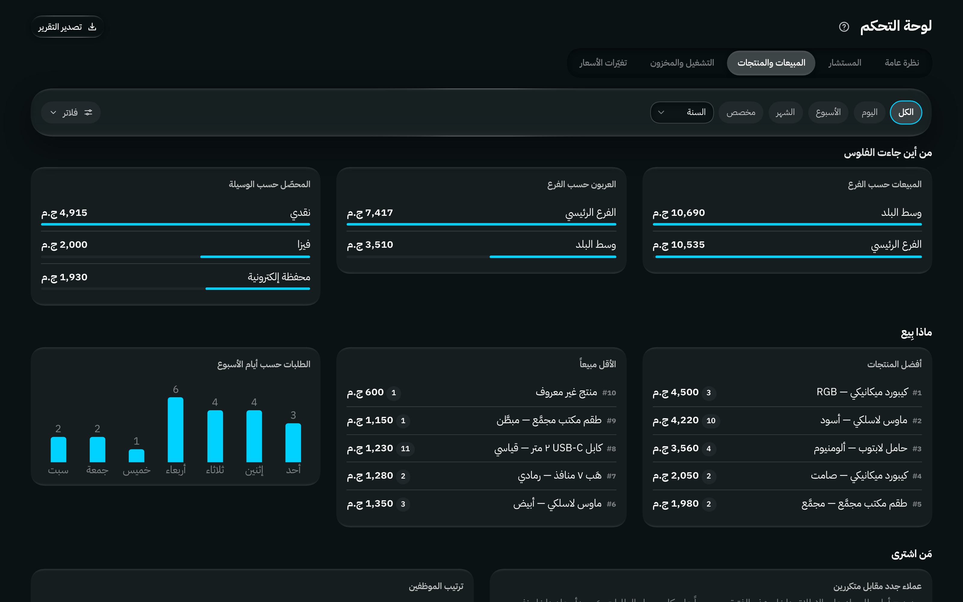 قسم المبيعات والمنتجات في لوحة التحكم: مصادر الأموال حسب الفرع وطريقة الدفع، وما بيع وما لم يبع، والعملاء الجدد مقابل العائدين ومعدل التكرار، والأرباح حسب المحافظة.