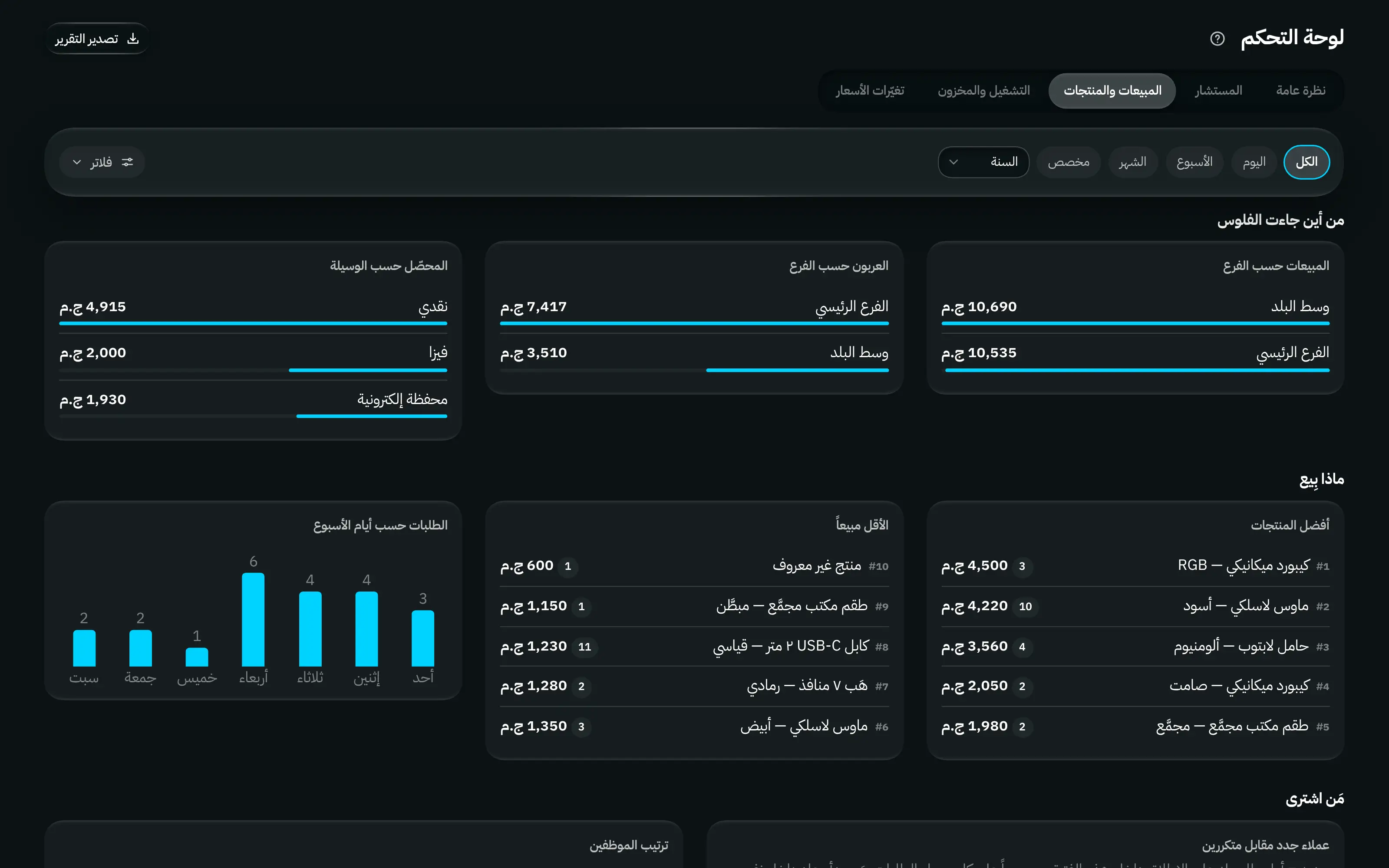 قسم المبيعات والمنتجات في لوحة التحكم: مصادر الأموال حسب الفرع وطريقة الدفع، وما بيع وما لم يبع، والعملاء الجدد مقابل العائدين ومعدل التكرار، والأرباح حسب المحافظة.
